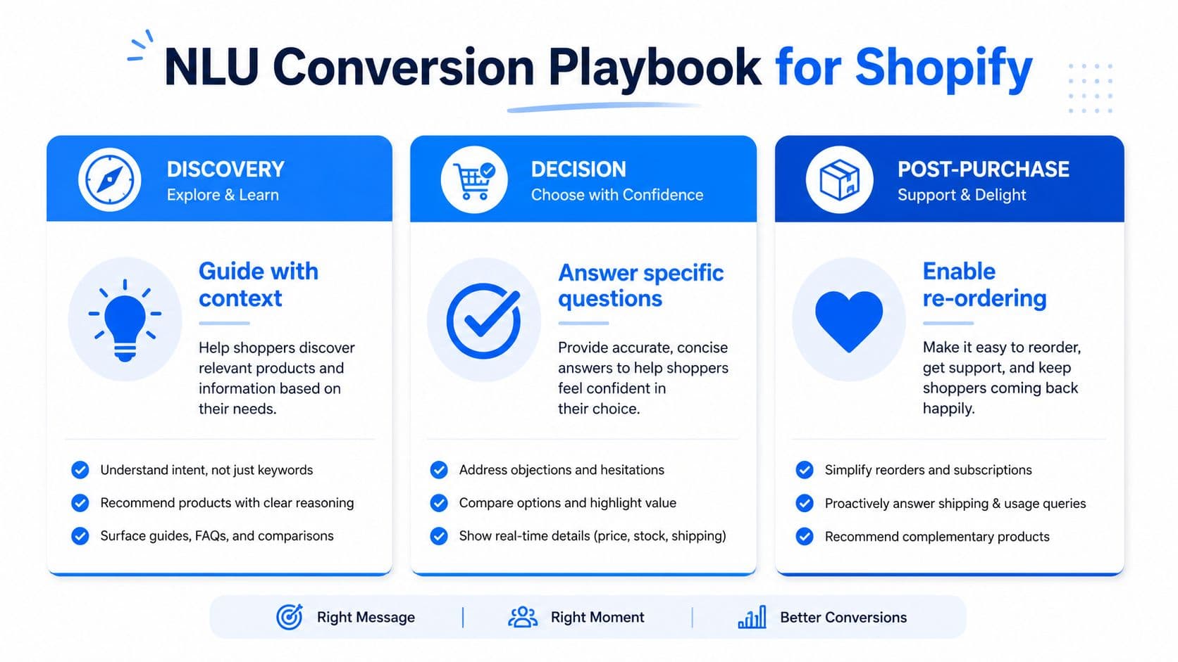 An NLU conversion playbook for Shopify illustrated with three pillars: Discovery, Decision, and Post-Purchase strategies.