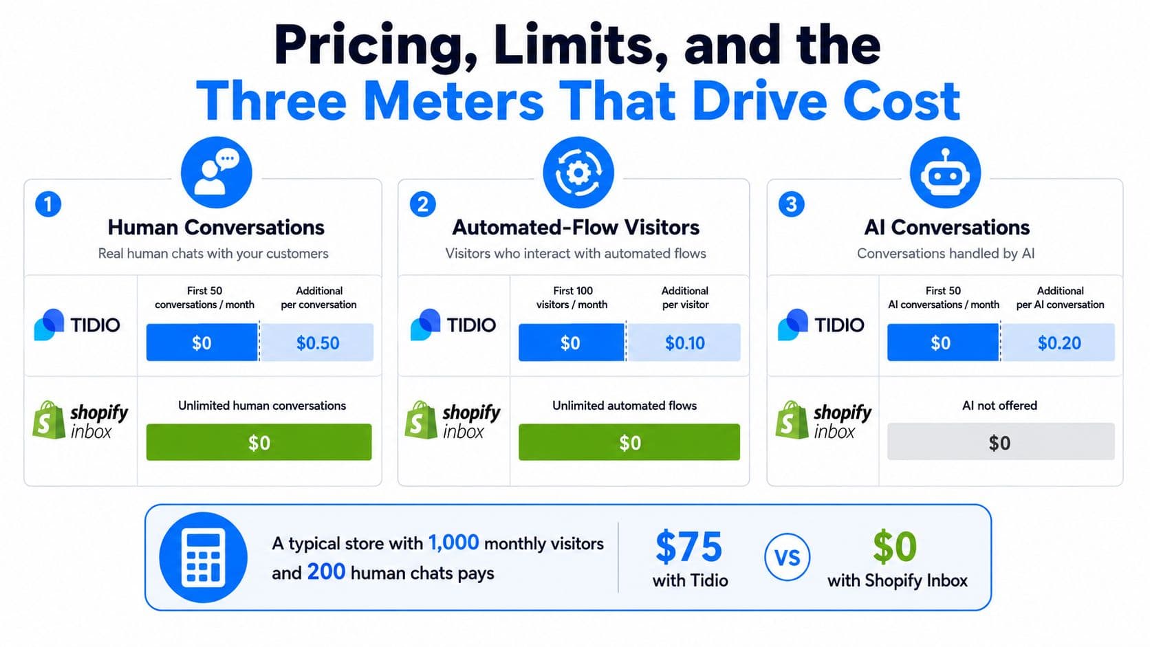 A comparison chart showing pricing differences between Tidio and Shopify Inbox for customer conversation features.