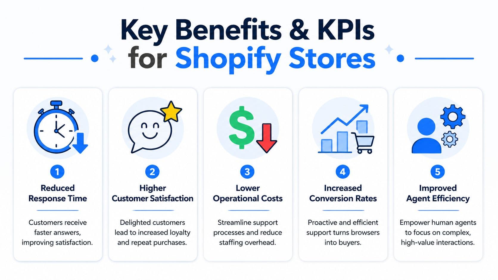 An infographic showing five key benefits and KPIs for Shopify stores using help desk automation software.