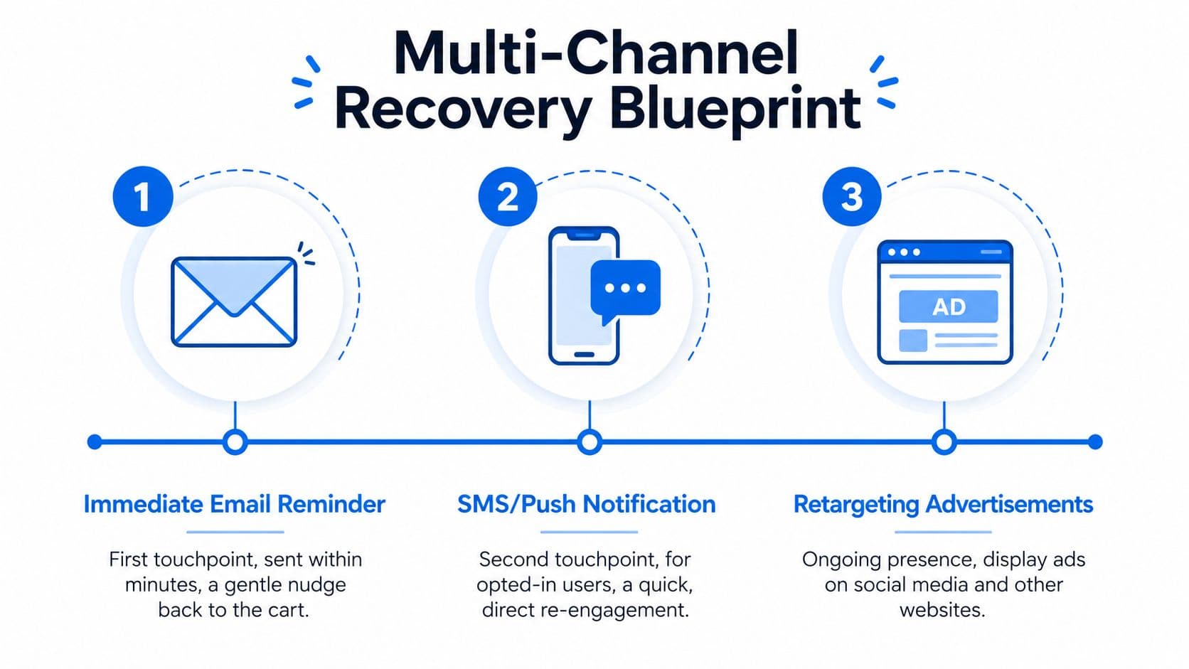 A diagram outlining a three-step multi-channel cart abandonment recovery strategy using email, SMS, and retargeting ads.