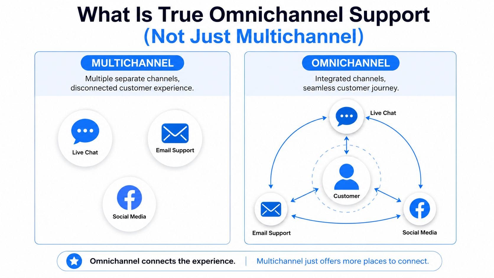 A diagram comparing multichannel and omnichannel customer support, showing disconnected versus integrated communication channels for businesses.