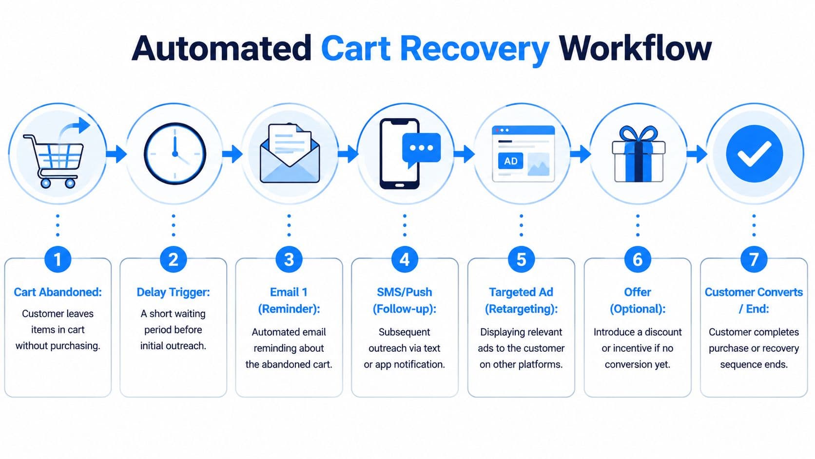 A visual flow chart illustrating a seven-step automated workflow for recovering abandoned shopping carts.