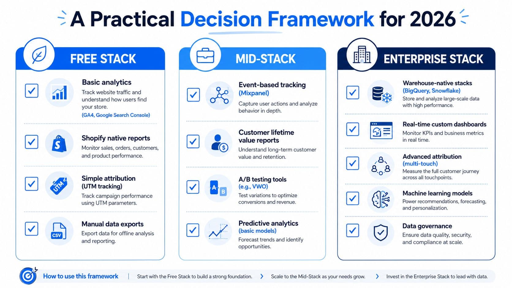 A structured decision framework for 2026 categorizing analytics tools into free, mid-stack, and enterprise-level stacks for businesses.