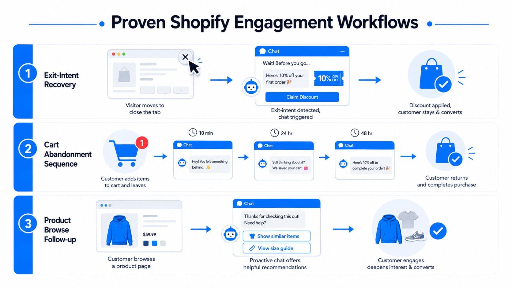 A diagram illustrating three proven Shopify engagement workflows using proactive chat to improve customer retention and conversions.