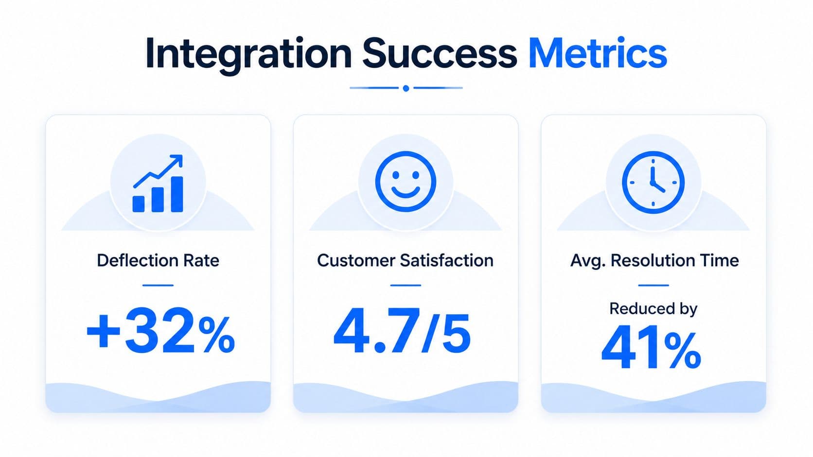 A graphic showing Integration Success Metrics including a 32 percent deflection rate, 4.7 out of 5 satisfaction, and 41 percent reduced resolution time.