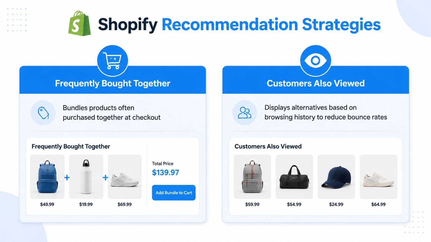 An infographic comparing Shopify recommendation strategies, including Frequently Bought Together bundles and Customers Also Viewed product displays.
