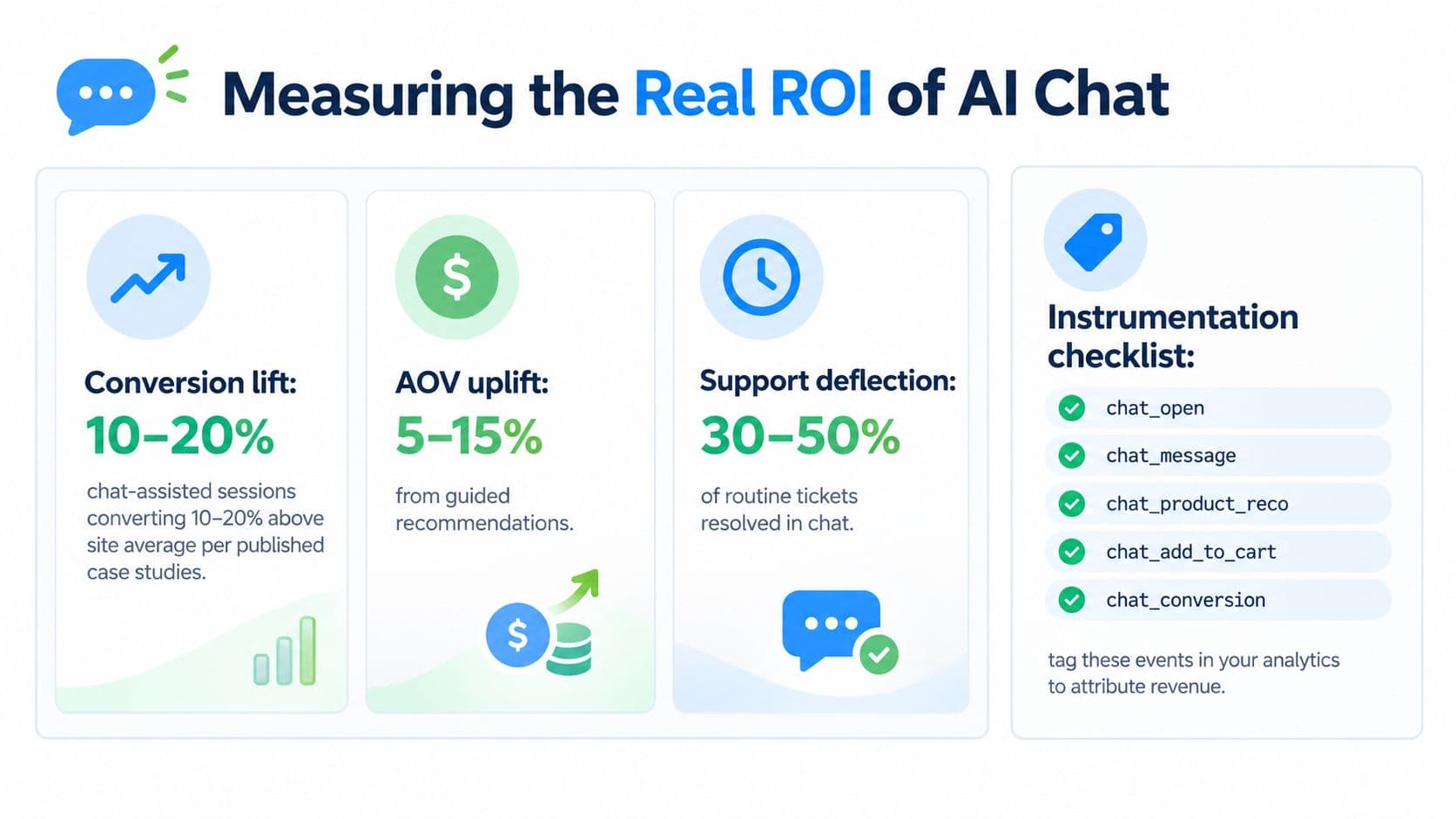 An infographic illustrating key performance metrics for measuring the ROI of AI chat implementation on websites.