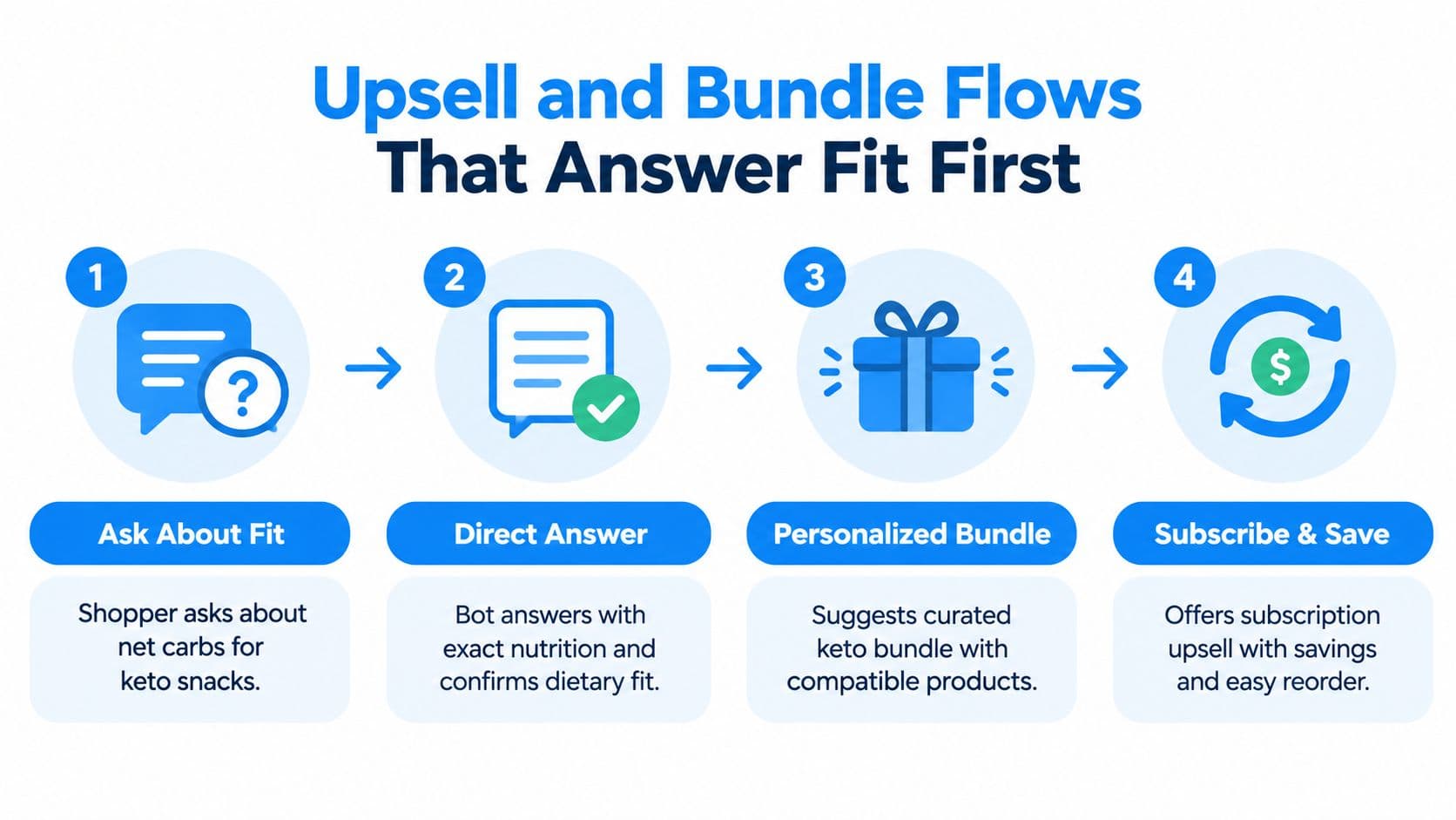 A four-step process diagram illustrating how an automated chatbot flow helps customers choose keto-friendly products.