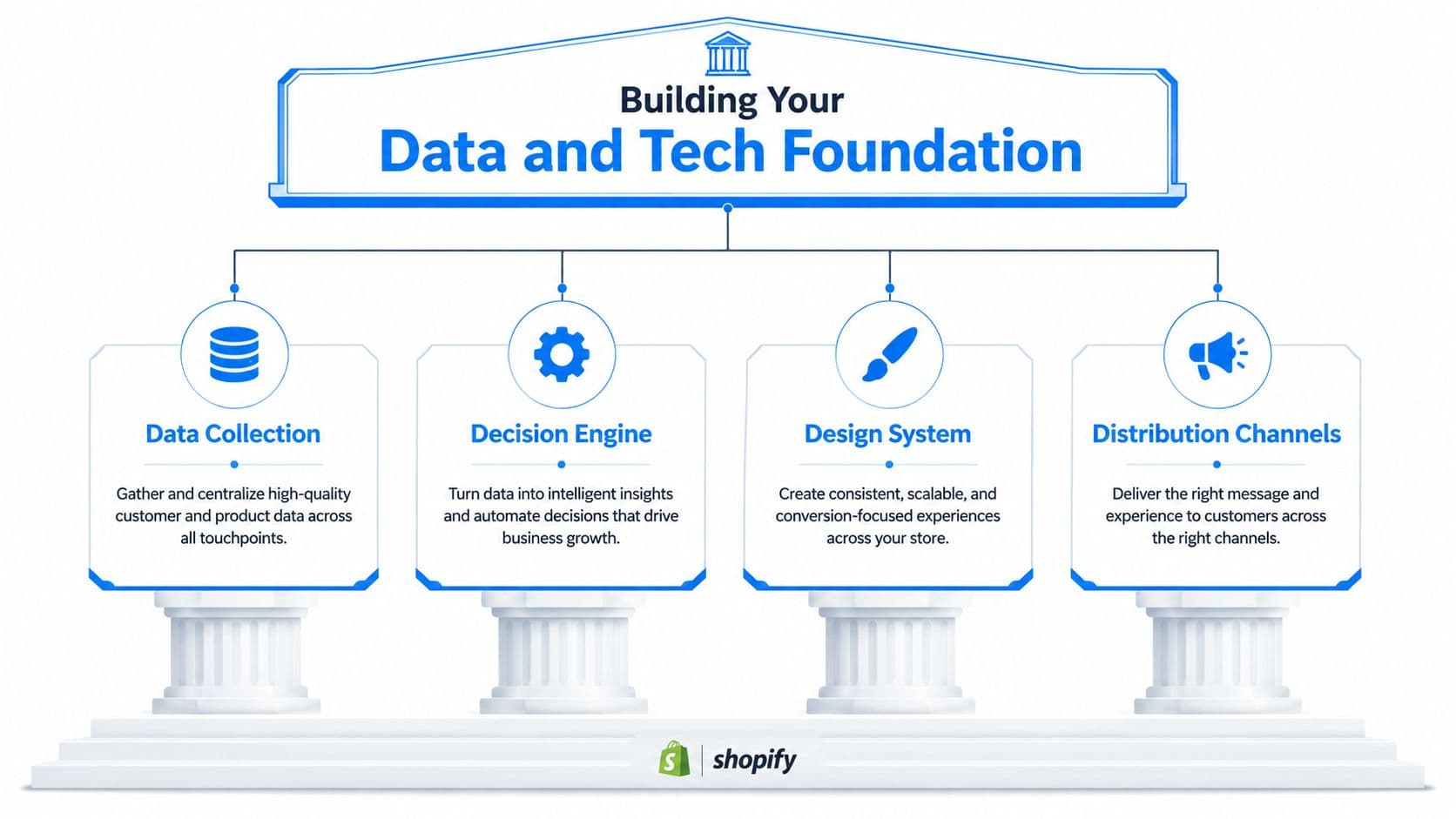 A diagram illustrating the four pillars of building a data and tech foundation for business growth.