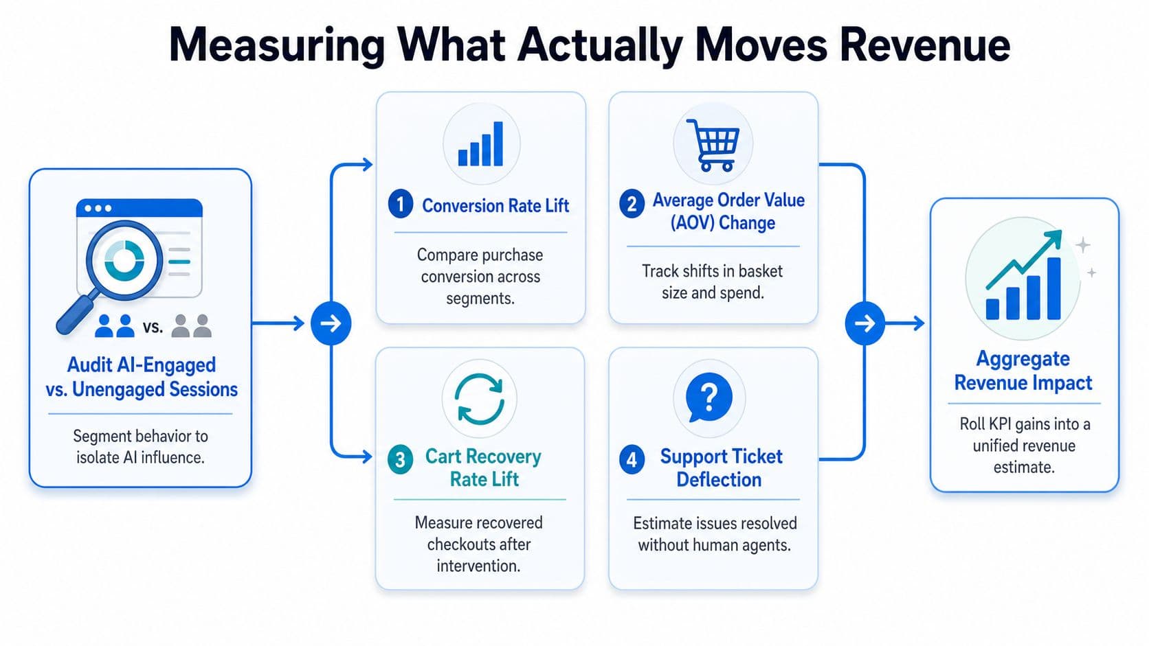 A diagram illustrating how businesses measure the revenue impact of generative AI in e-commerce strategy.
