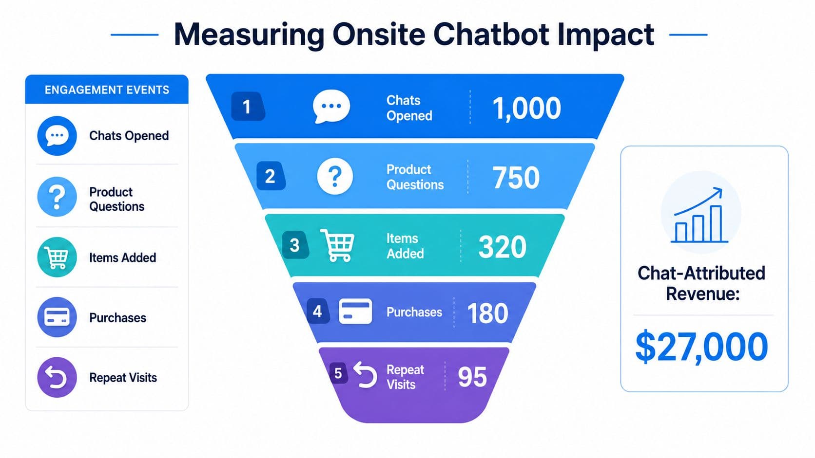 A funnel diagram displaying metrics for measuring onsite chatbot impact on user engagement and revenue.