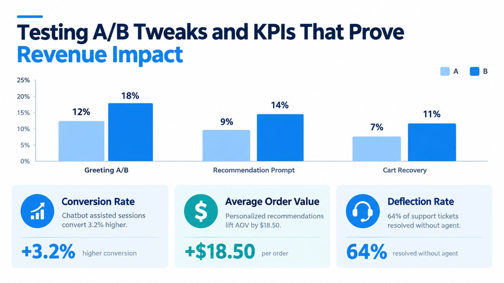 A chart showing A/B test results for greeting, recommendation, and cart recovery strategies to prove revenue impact.
