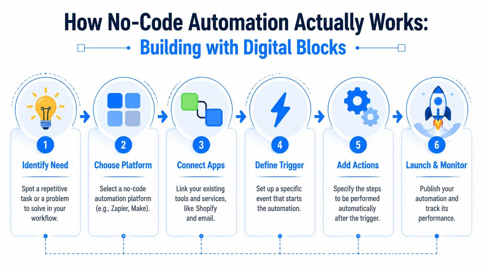 A flowchart infographic titled How No-Code Automation Works, explaining six steps to build digital automation workflows.