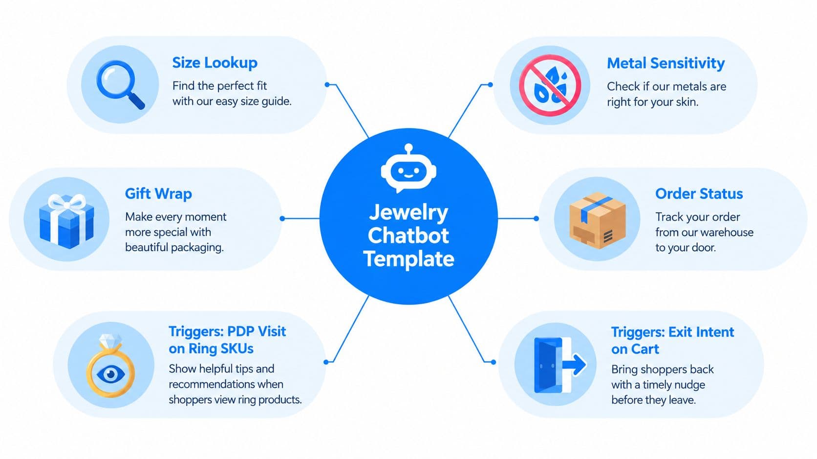 A diagram illustrating a jewelry chatbot template with six key customer support features and engagement triggers.