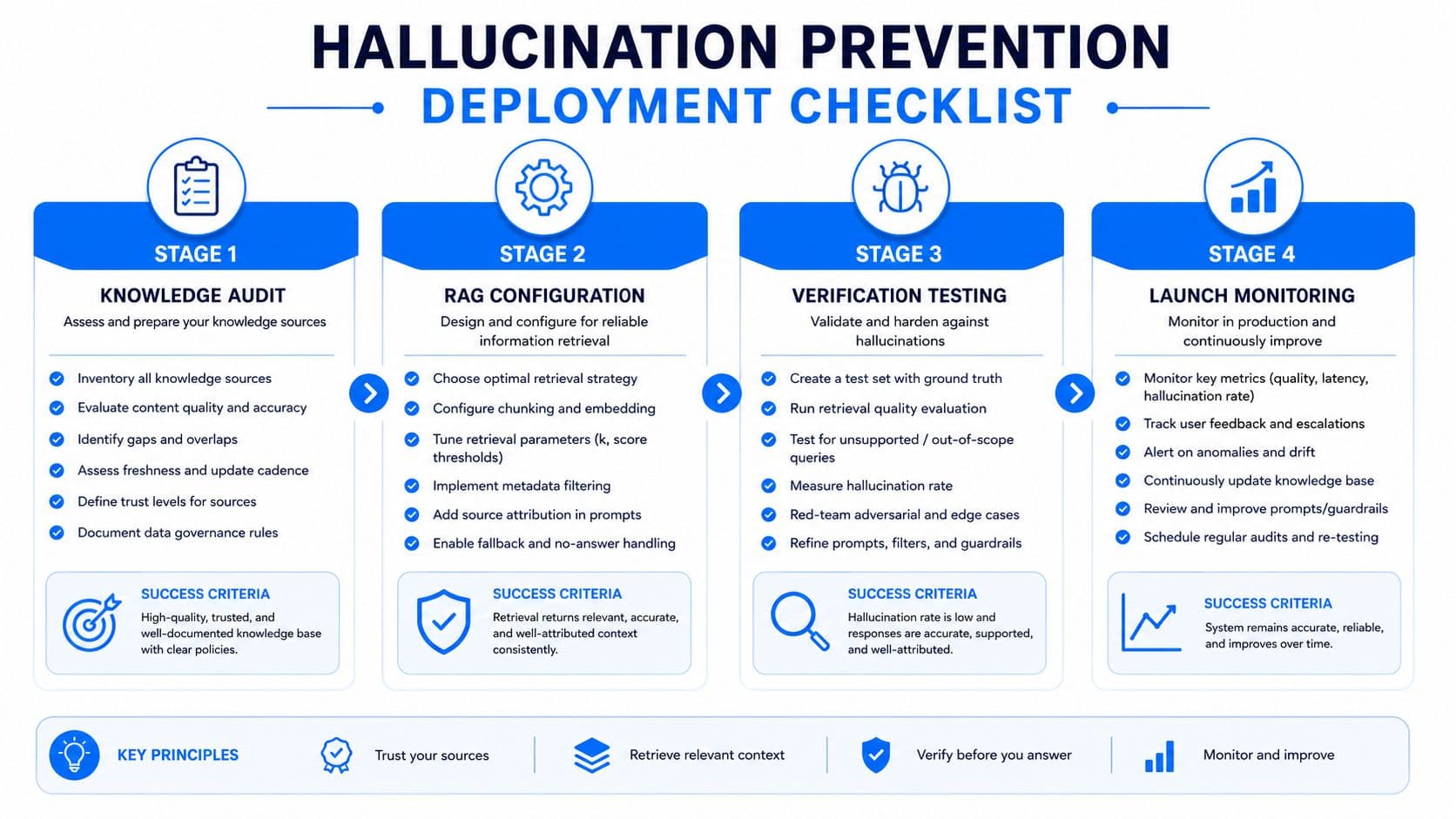 A four-stage deployment checklist for preventing AI hallucinations, covering knowledge audits, RAG configuration, verification, and monitoring.
