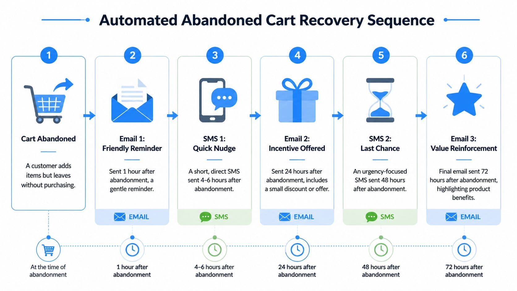 A flowchart showing the six-step automated abandoned cart recovery sequence for an online shopping business.