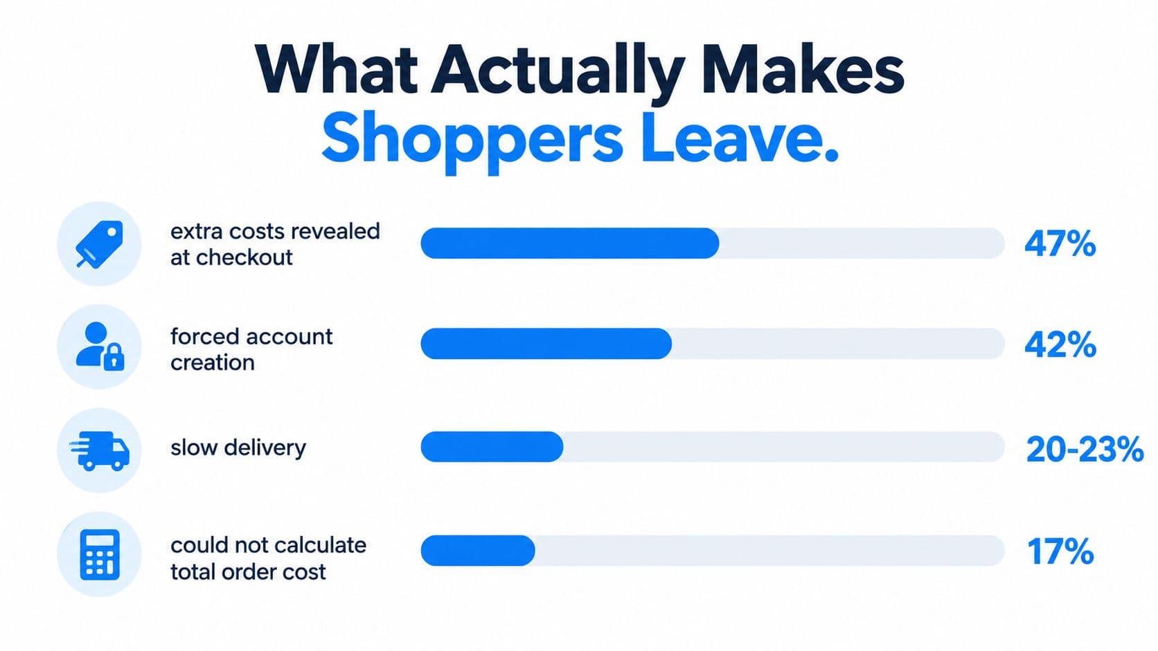 A bar chart illustrating four primary reasons why online shoppers abandon their carts during the checkout process.