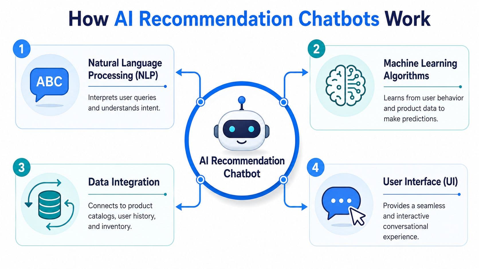 A diagram illustrating the four key technical components of an AI product recommendation chatbot system.