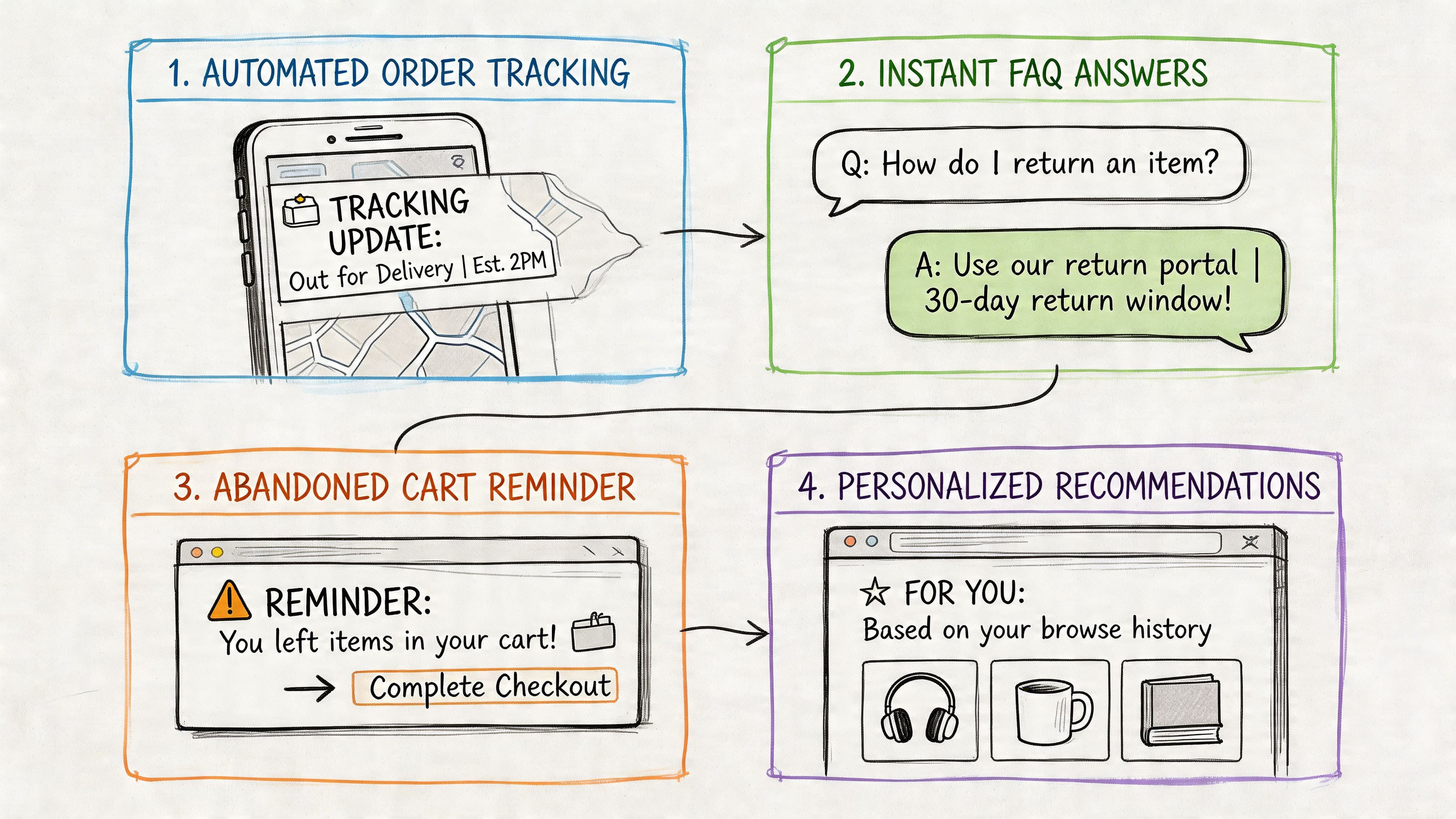 A hand-drawn illustration showing four common help desk automation examples for e-commerce websites and customer support.