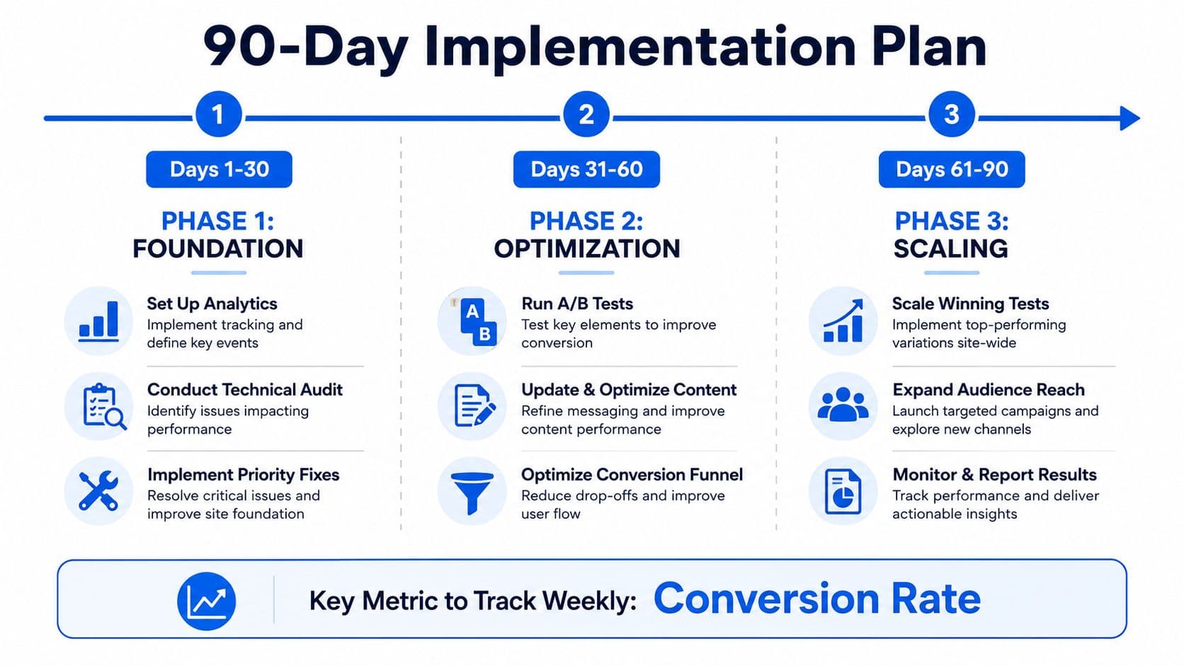 A 90-day implementation plan infographic showing three phases: Foundation, Optimization, and Scaling for business growth.