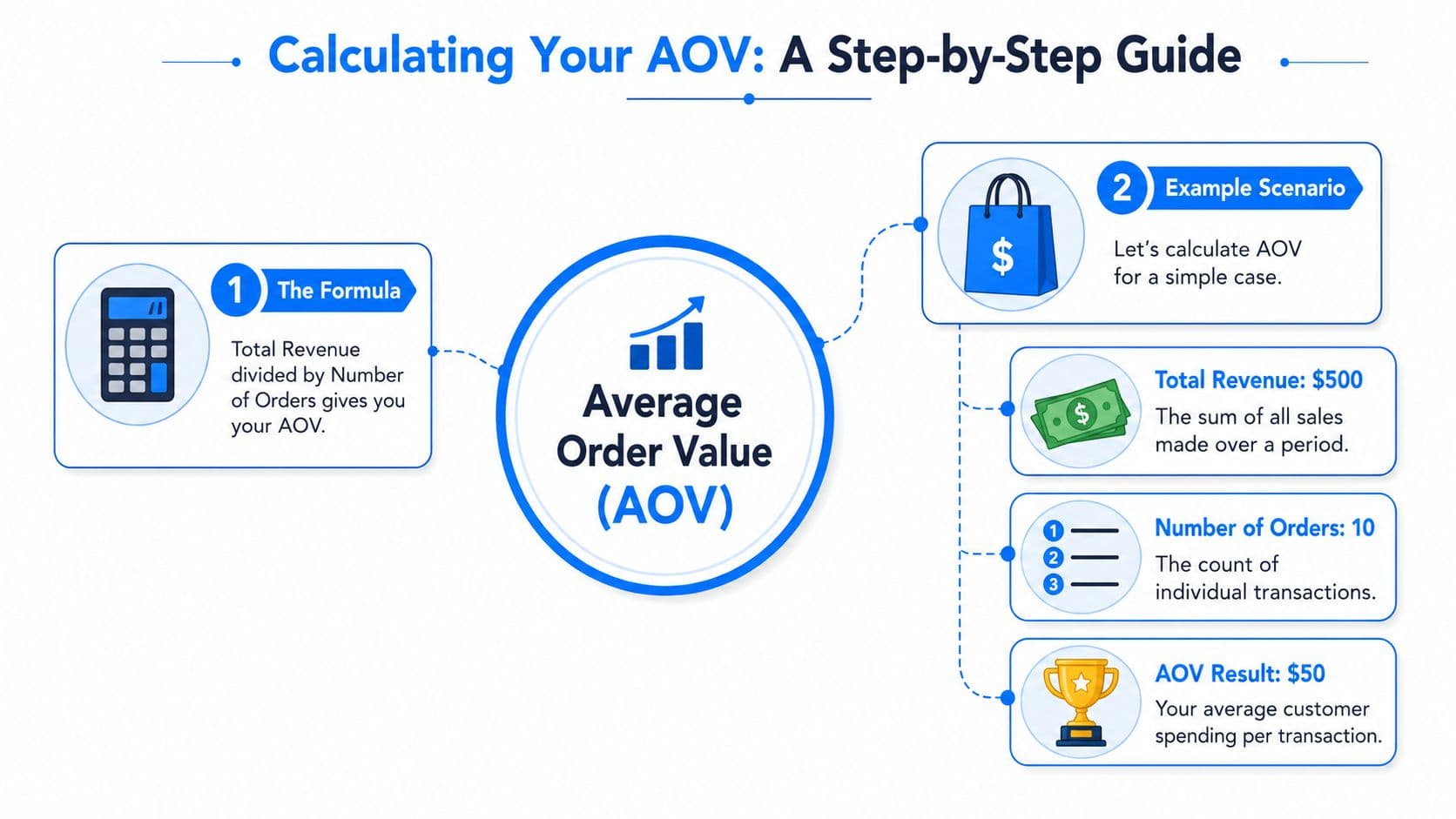 An infographic titled Calculating Your AOV, explaining the formula and providing an example calculation of $50.