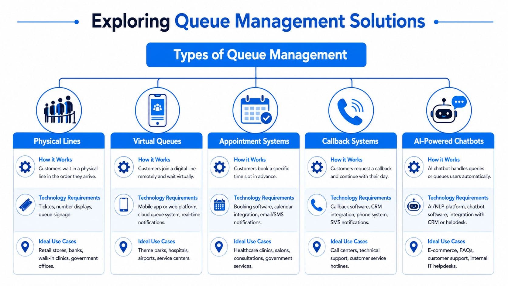 An infographic titled Exploring Queue Management Solutions detailing five types of systems including physical, virtual, and AI options.