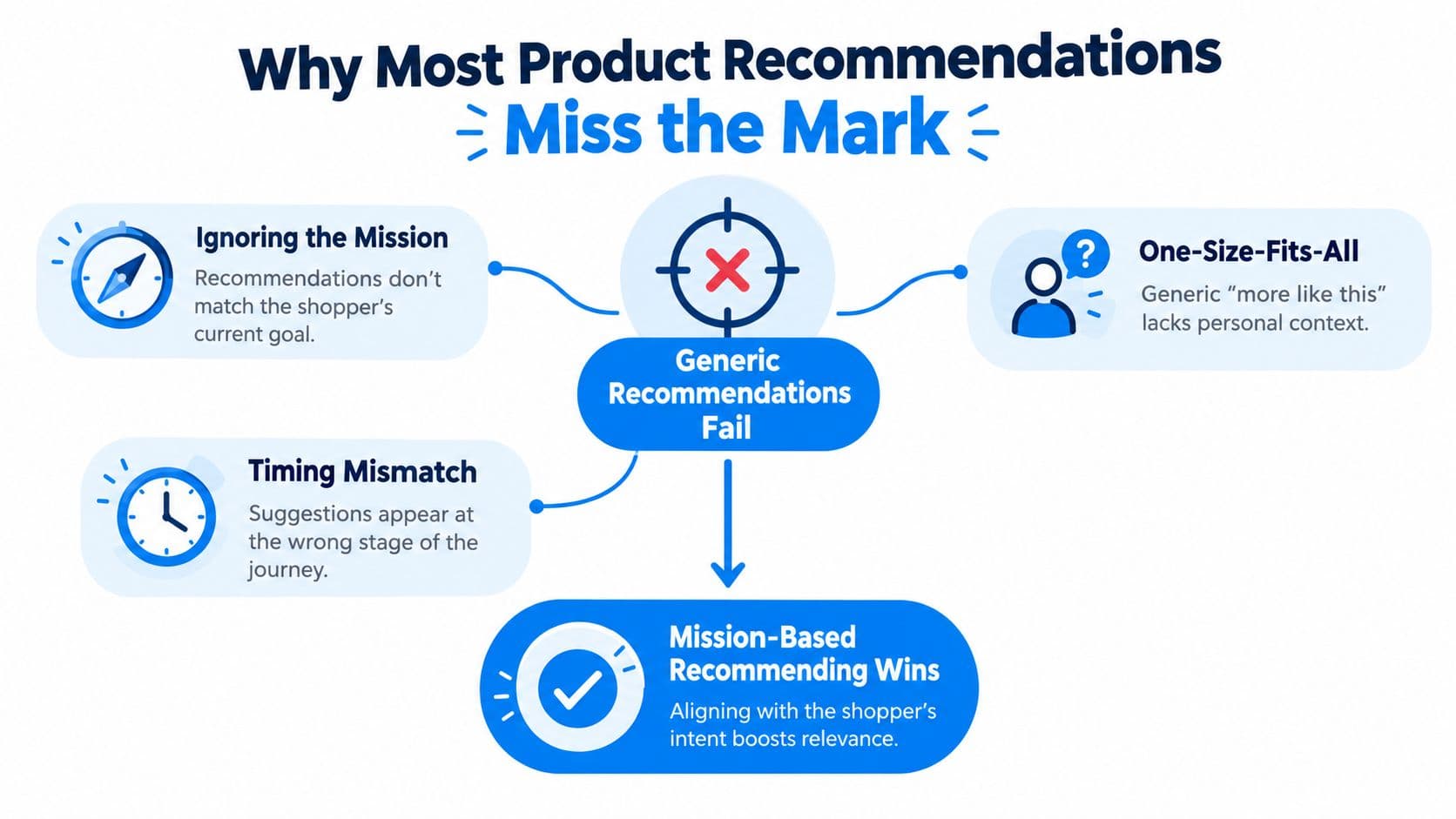 An infographic illustrating why generic product recommendations fail and suggesting a mission-based approach to improve relevance.