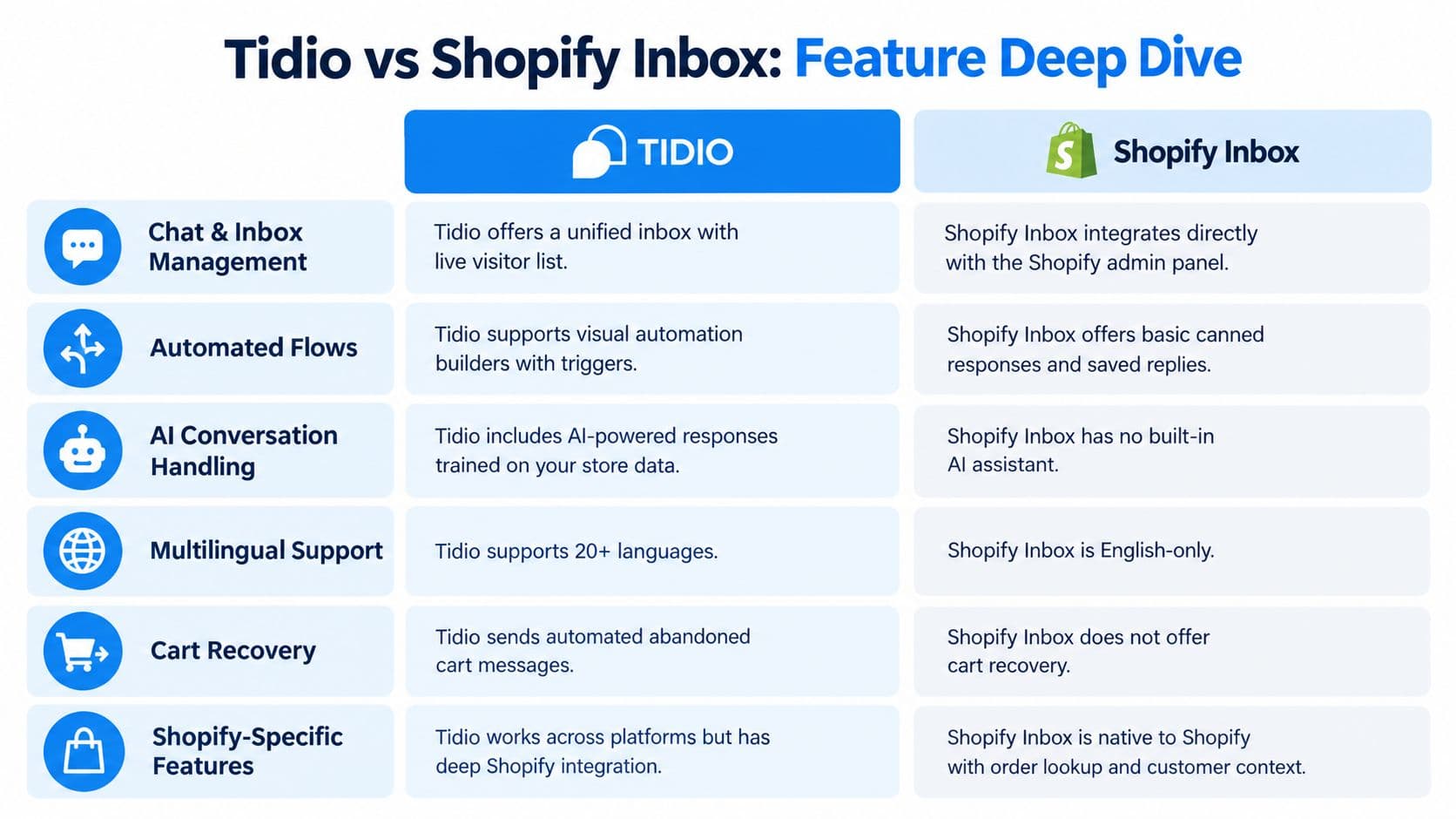 A comparison table outlining key feature differences between Tidio and Shopify Inbox customer service platforms.