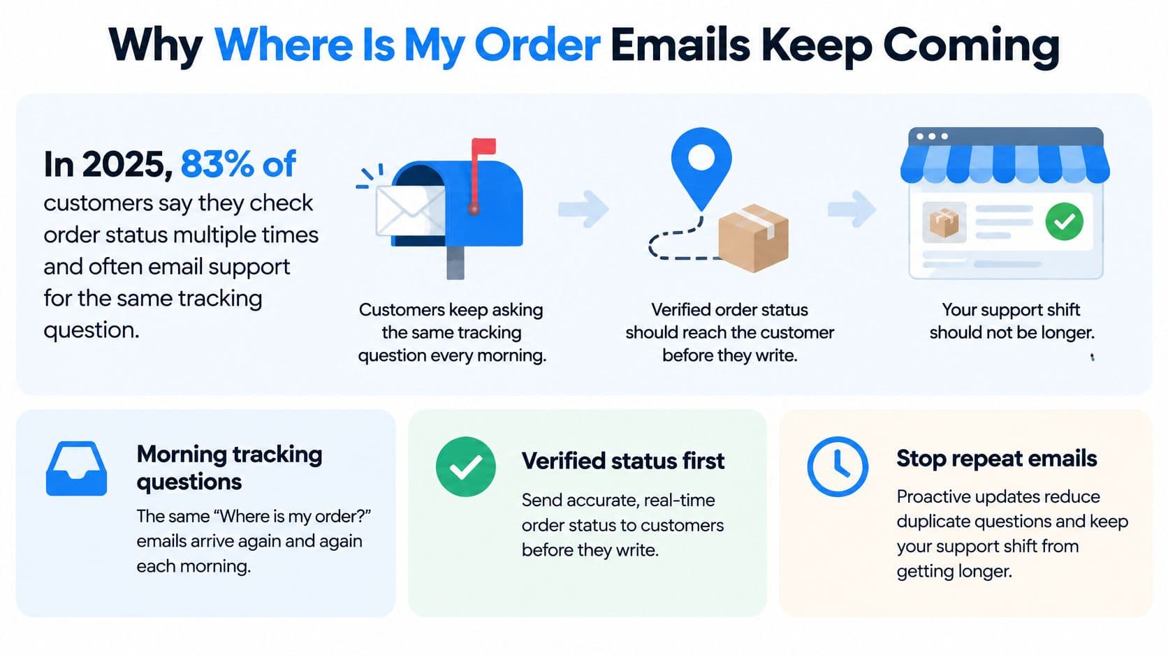 An infographic explaining how proactive order status updates help reduce repetitive where is my order customer emails.