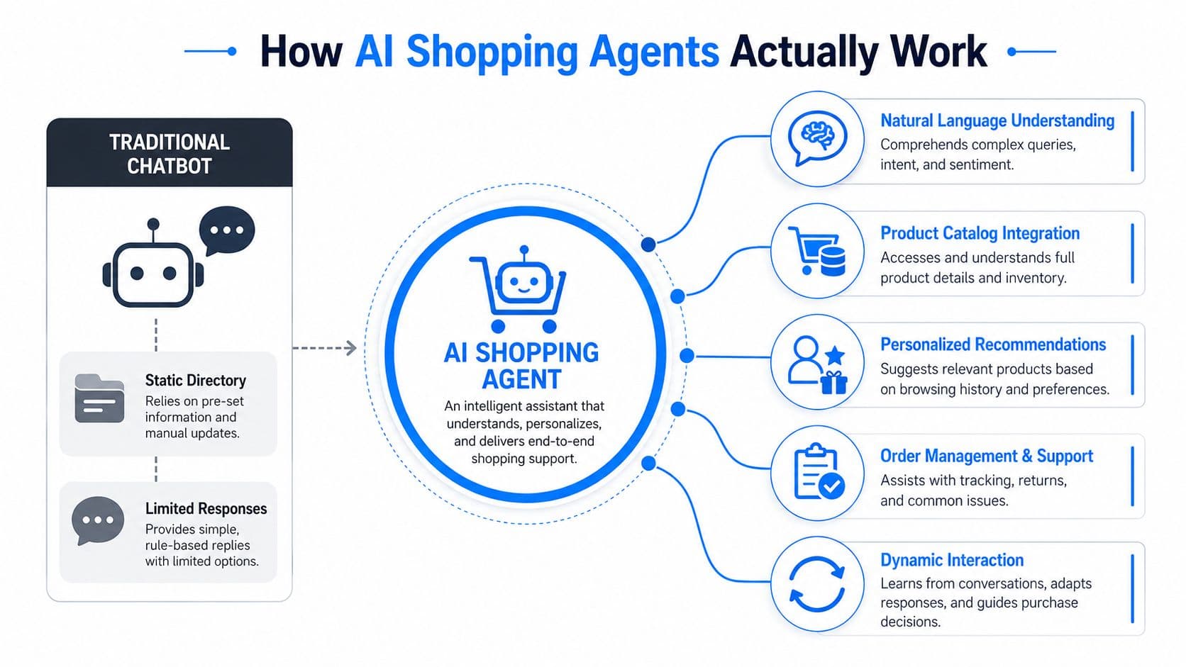 A diagram contrasting traditional chatbots with AI shopping agents, highlighting key AI features and functionalities.