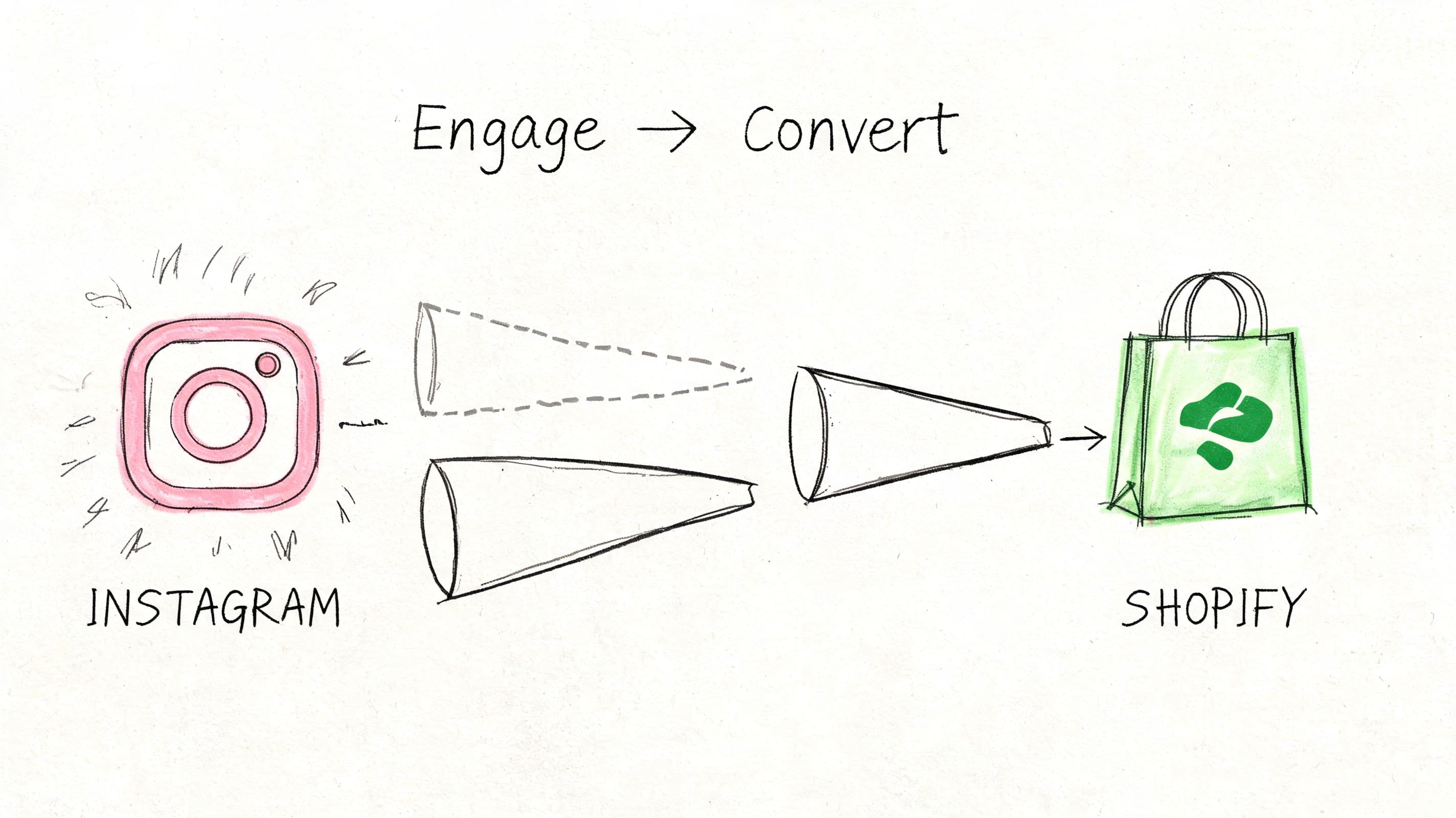 A hand-drawn illustration showing the sales funnel process from Instagram engagement to Shopify conversion.