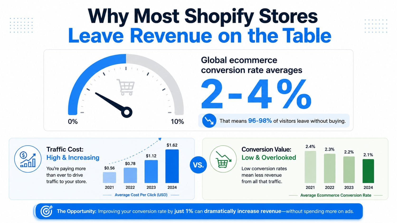 An infographic showing that rising traffic costs and low ecommerce conversion rates cause stores to lose revenue.
