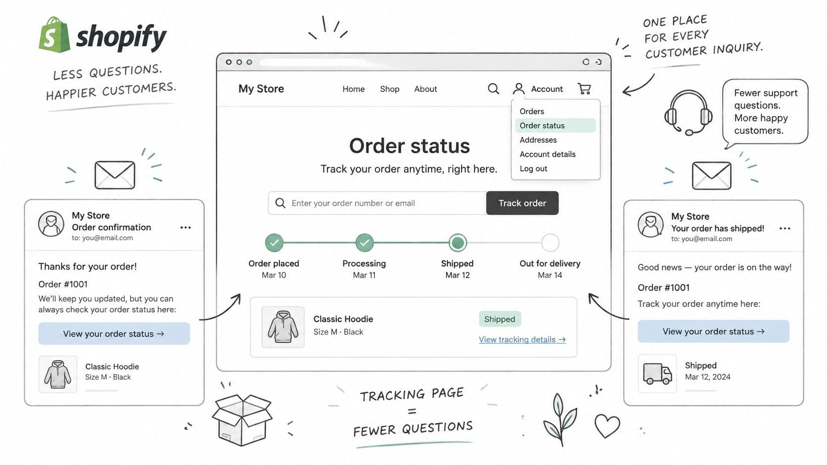 A diagram illustrating how Shopify stores provide self-service order tracking pages to reduce customer support inquiries.
