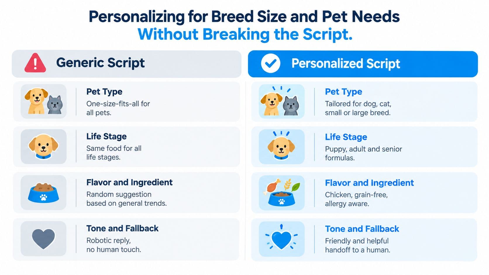 A comparison chart showing the differences between generic and personalized pet store chatbot messaging strategies.