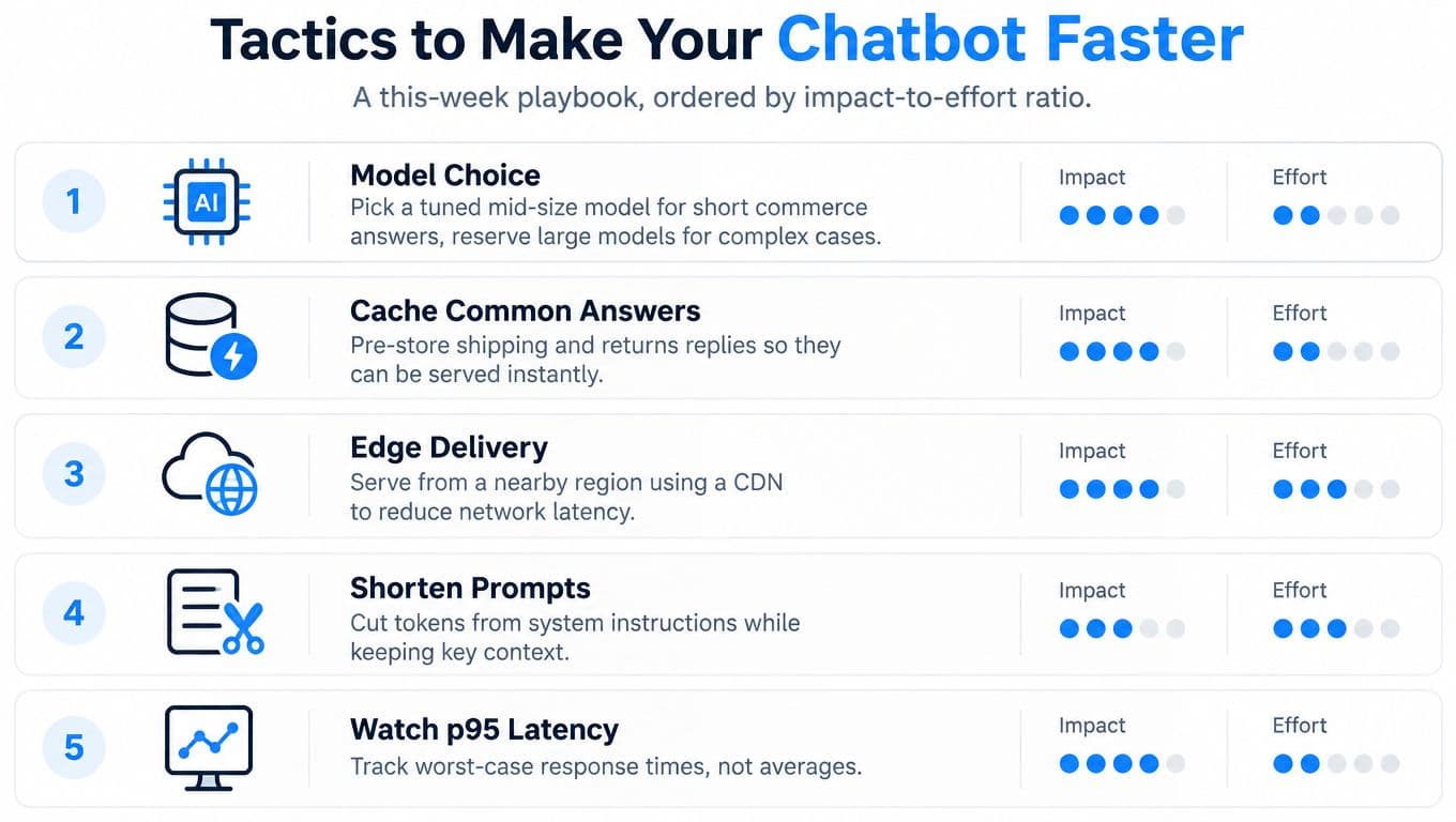 A list of five tactics to improve chatbot response speed, shown with impact and effort ratings.