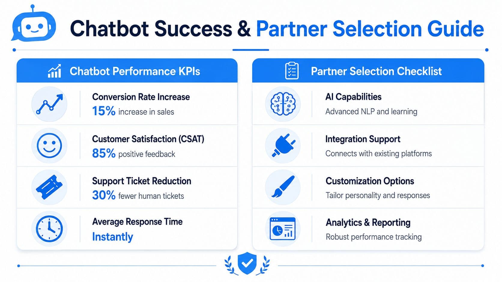 A guide showing key performance indicators for chatbots and a checklist for selecting a chatbot partner.