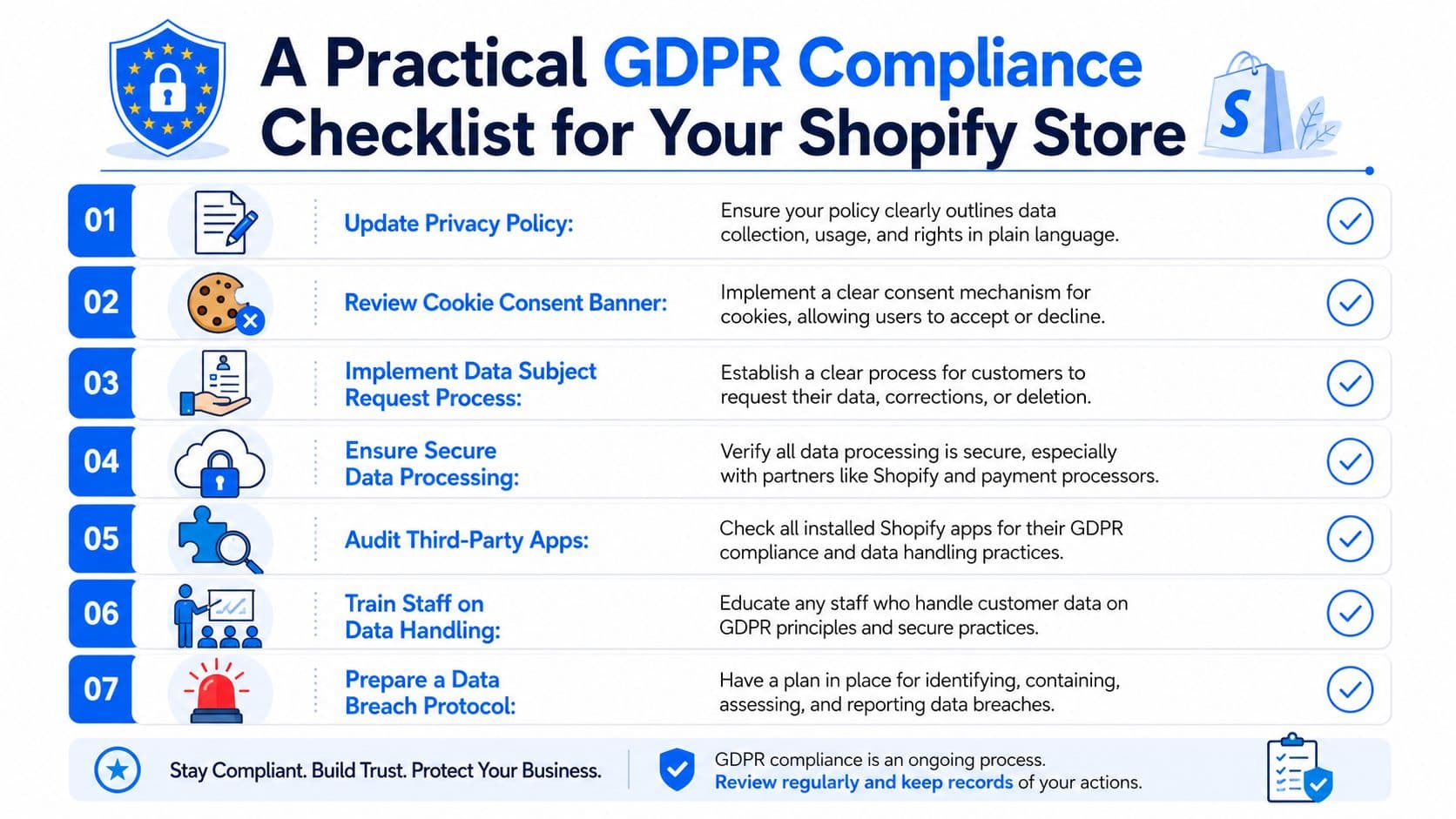A checklist infographic outlining seven essential steps for Shopify store owners to achieve GDPR compliance.