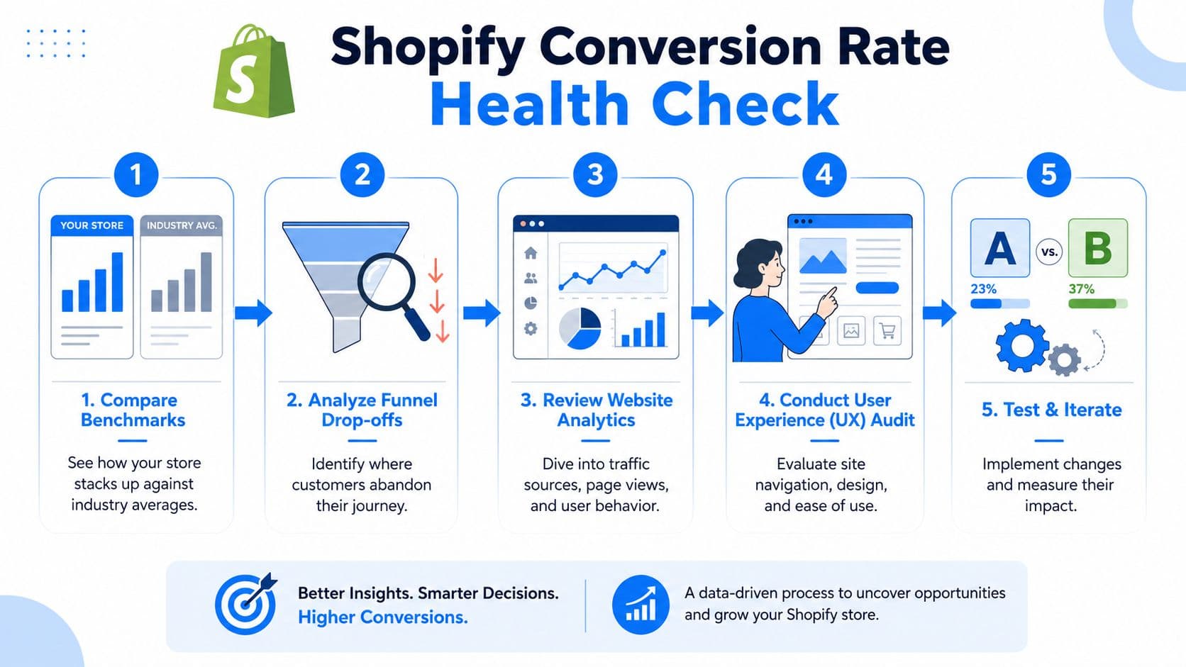 A five-step infographic showing how to improve a Shopify store's conversion rate through analysis and testing.