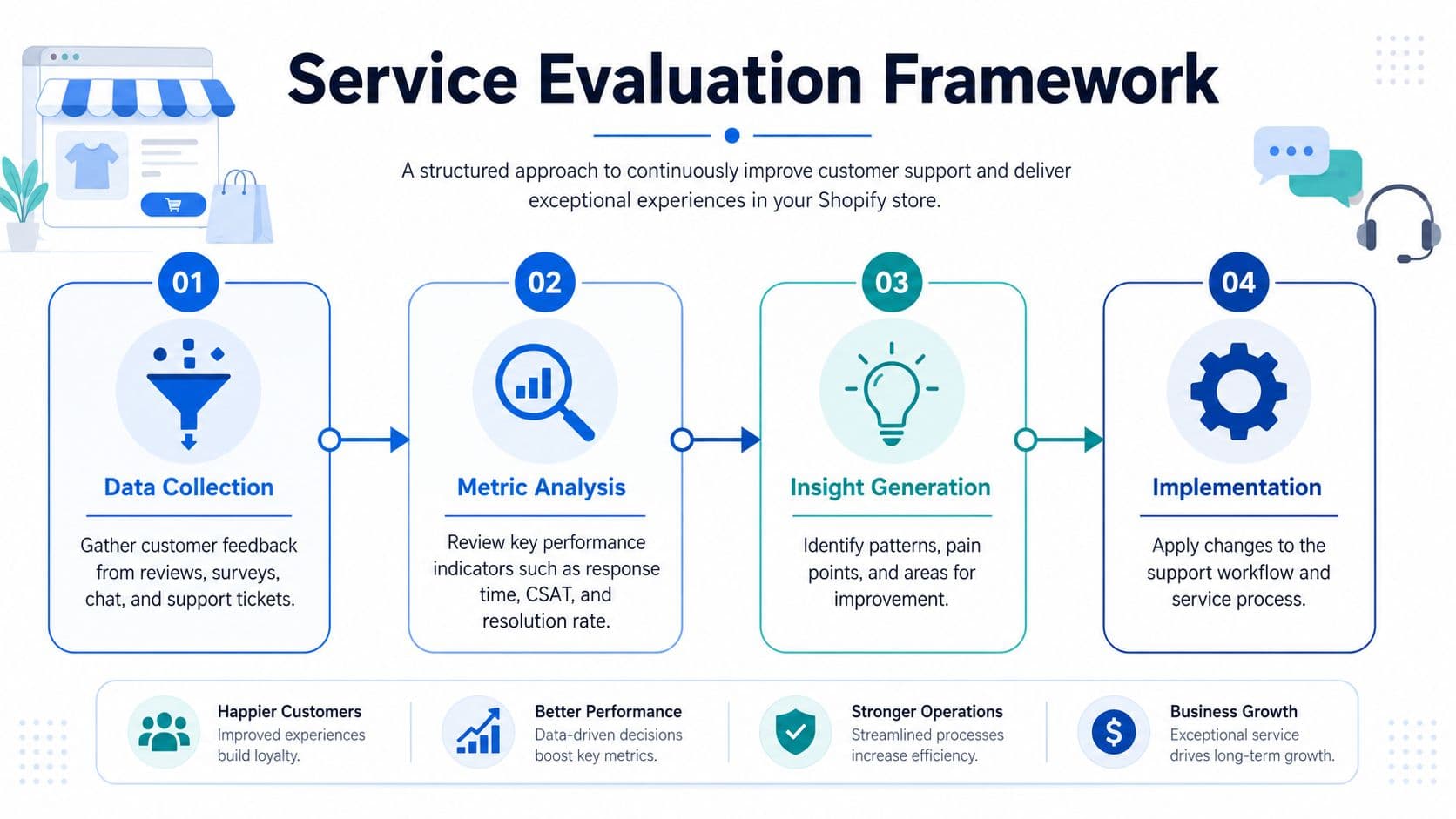 A four-step service evaluation framework infographic outlining a structured approach to improving customer support for Shopify stores.