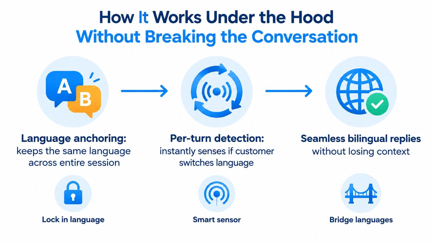 A diagram illustrating the technical workflow of a multilingual AI assistant during customer conversations.
