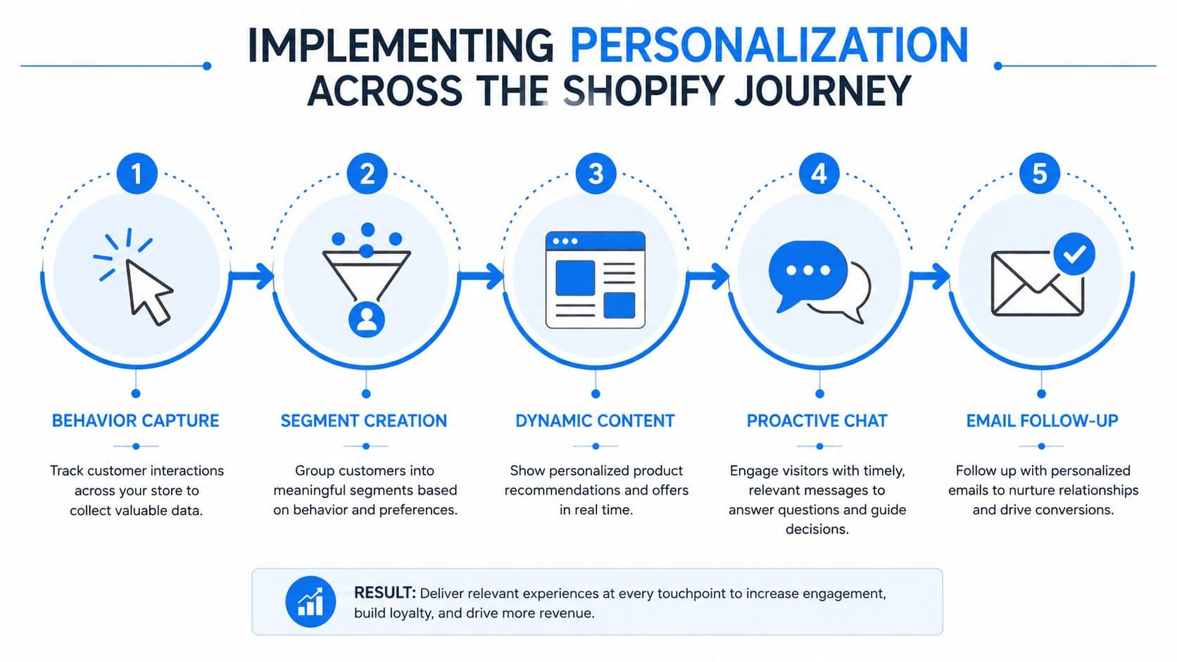 A five-step flowchart illustrating how to implement personalization across the Shopify customer journey from data collection to email.