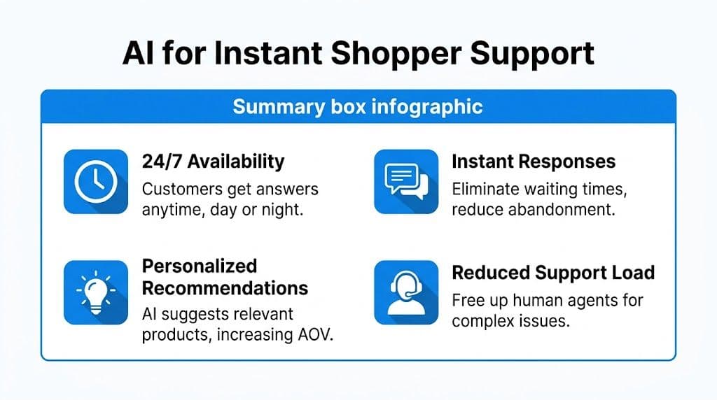 An infographic showing four key benefits of using AI for instant ecommerce customer support services.