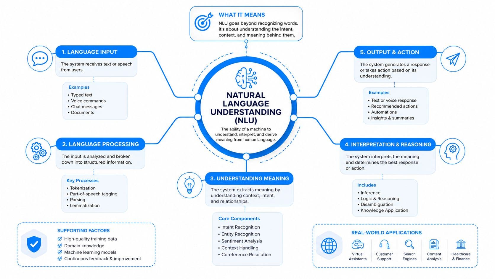 A comprehensive infographic explaining the process and core components of Natural Language Understanding technology in artificial intelligence.