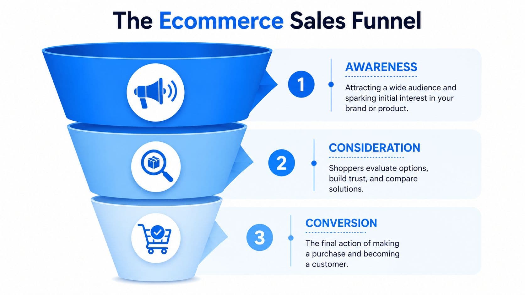 A diagram illustrating the three stages of an ecommerce sales funnel: awareness, consideration, and conversion.