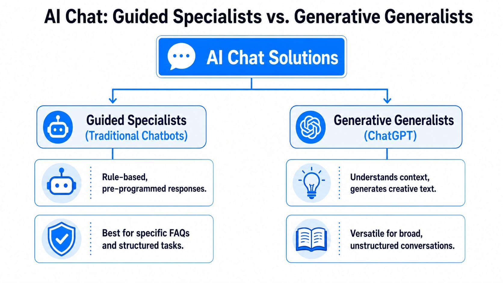 A diagram comparing Guided Specialists or traditional chatbots with Generative Generalists such as ChatGPT.