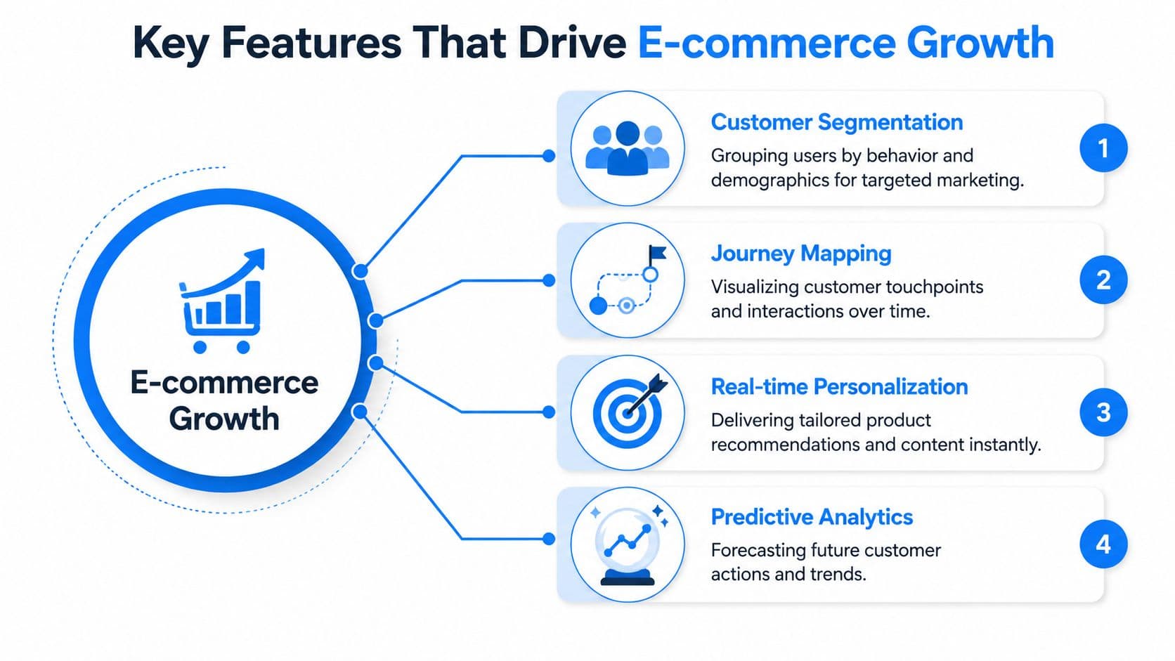 A diagram illustrating four key e-commerce features that drive business growth, including personalization and predictive analytics.
