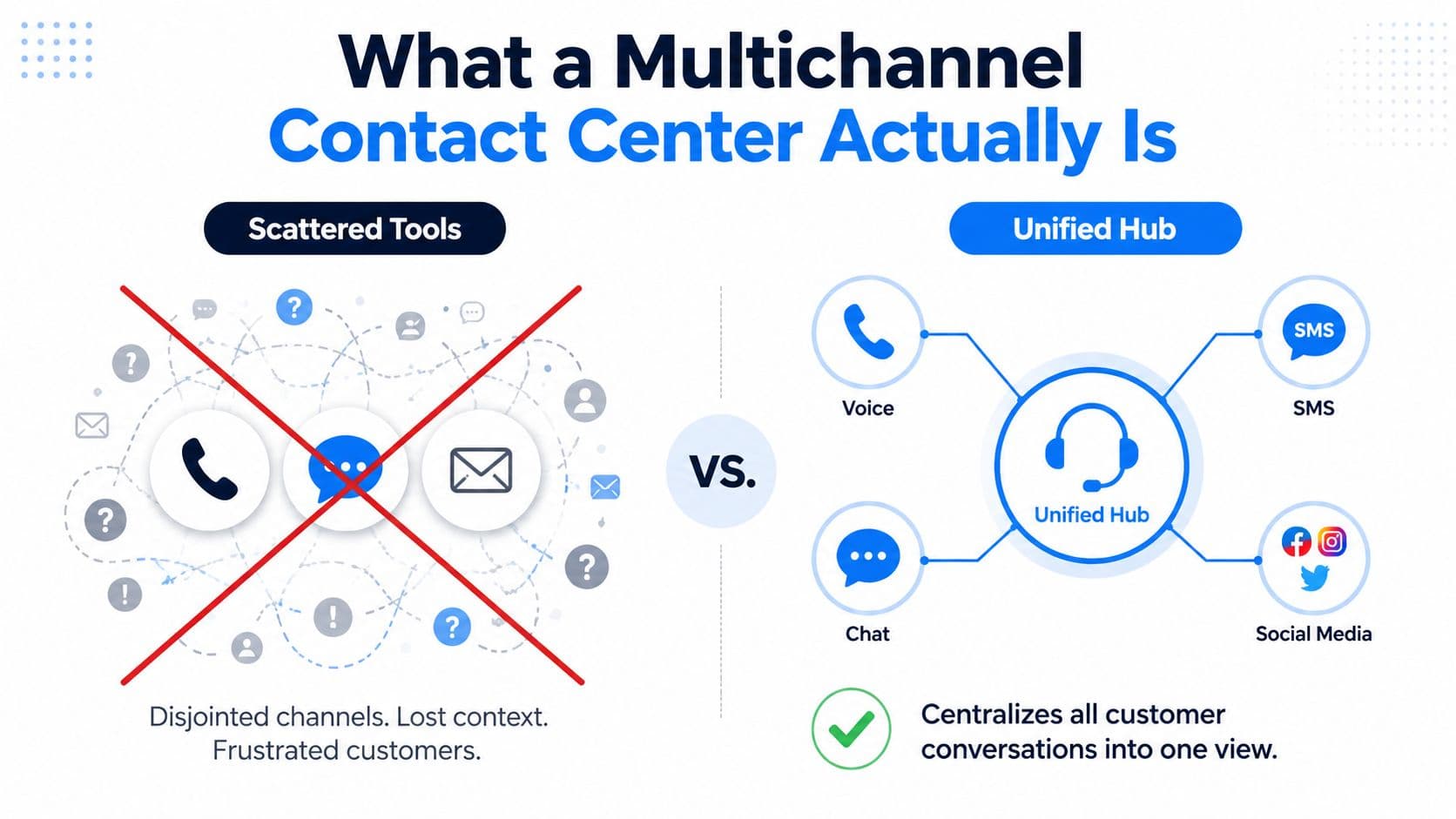 A comparison infographic between scattered disjointed contact center tools and a streamlined unified customer communication hub.