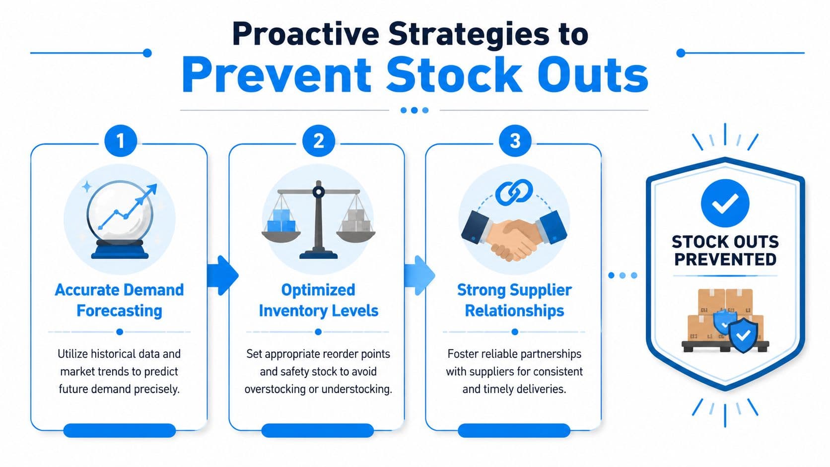 A diagram illustrating three proactive strategies to prevent stock outs, including demand forecasting, inventory optimization, and supplier relationships.