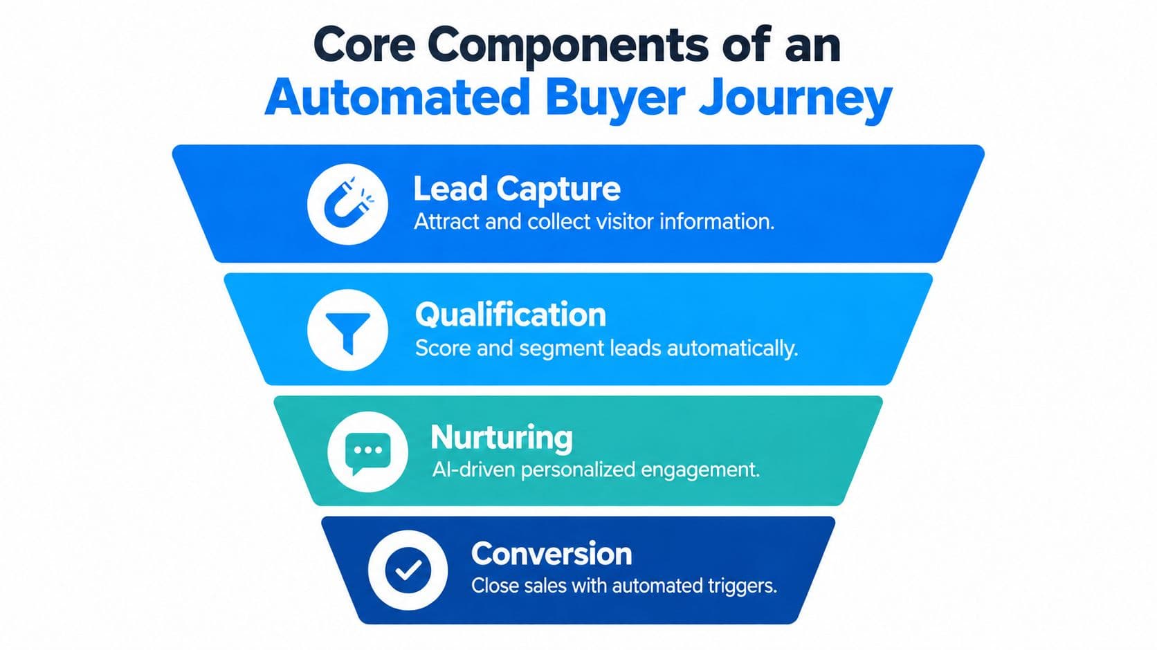 A funnel infographic detailing the four core components of an automated buyer journey for marketing processes.