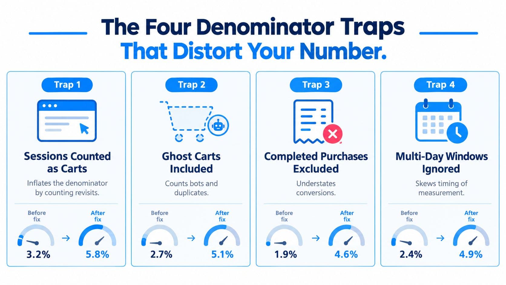 An infographic showing four common data traps that distort cart abandonment rate calculations in e-commerce analytics.